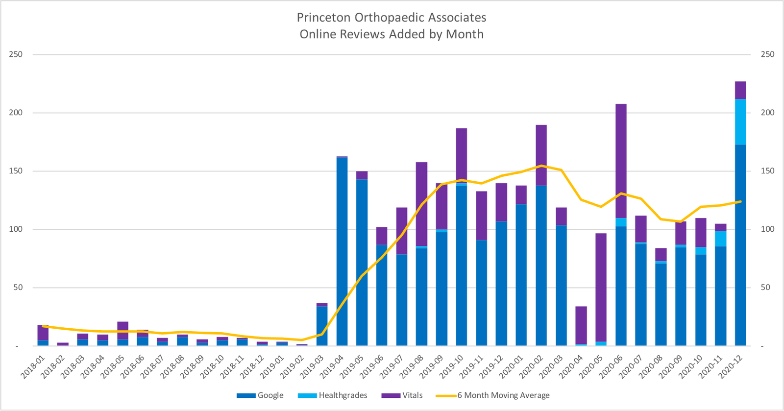 Princeton Orthopaedic Associates pollin8 results chart