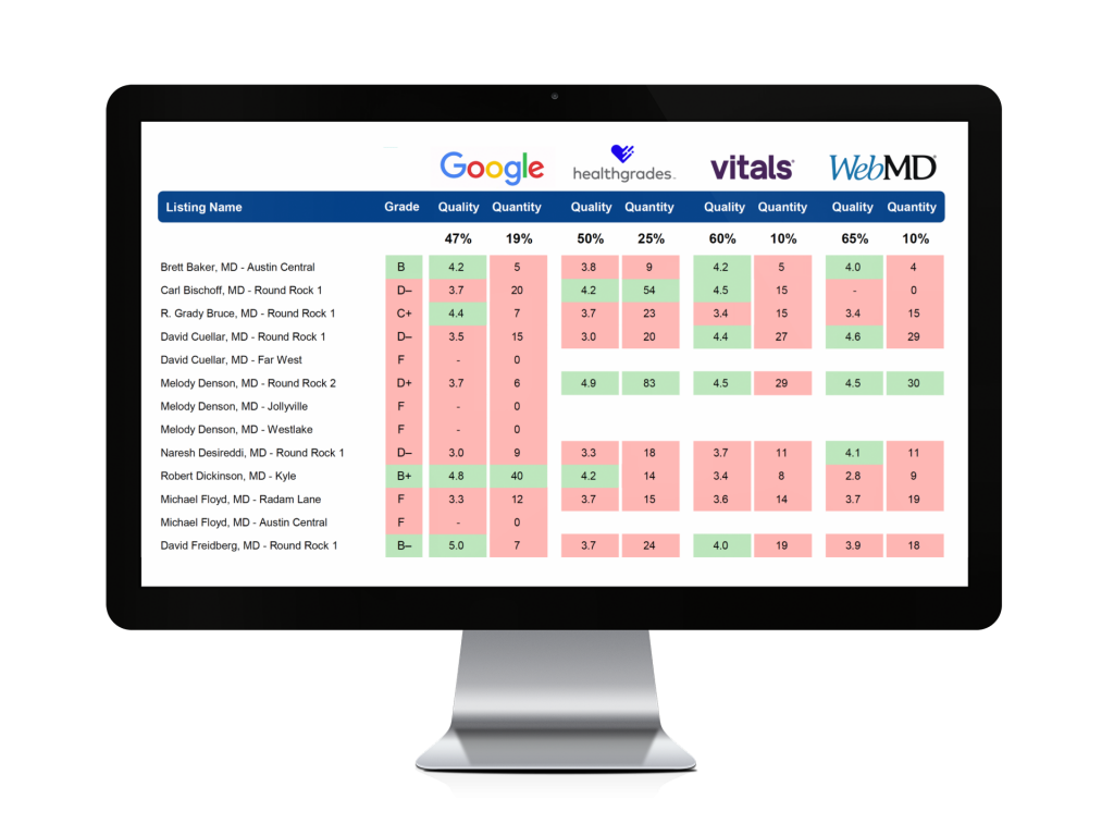 rater8 Online Reviews Scorecard depicting quality and quantity of reviews for a dozen doctors across Google, Healthgrades, Vitals, and WebMD.