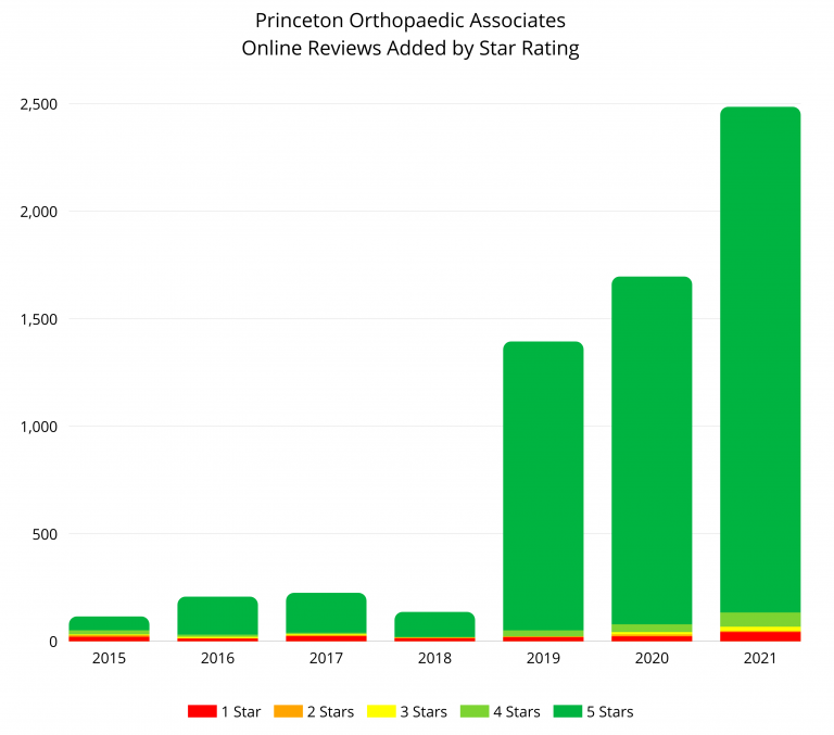 Bar chart showing Princeton Orthopaedic Associates online reviews added by star rating, 2015-2021. POA received fewer than 250 ratings annually, 2015-2018. Jumped to nearly 1,500 when they began rater8 in 2019. ~97% are 5 stars.