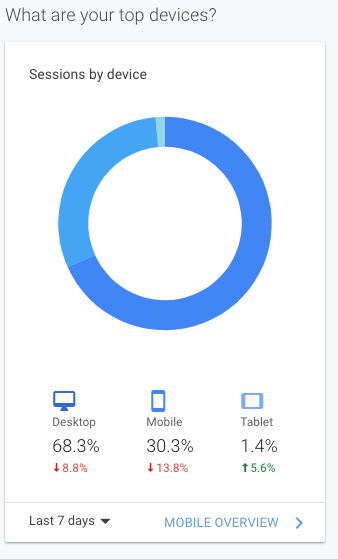 mobile usage sessions by device marketing healthcare kpis