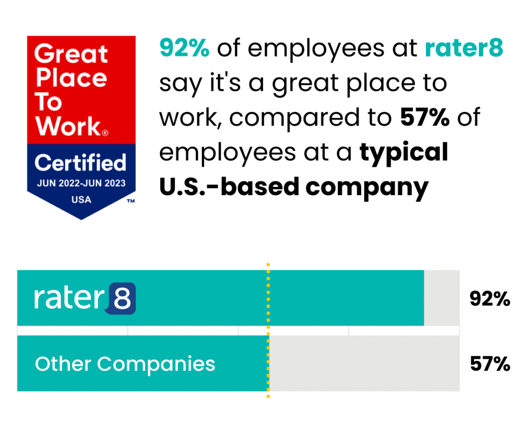 92% of employees at rater8 say it's a great place to work, compared to 57% of employees at a typical U.S.-based company