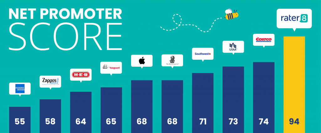 Infographic of Net Promoter Scores for rater8 and nine other leading brands.