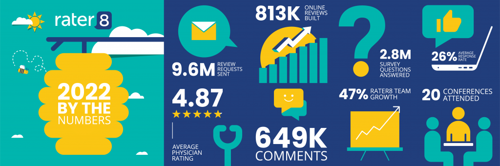 Infographic for rater8's 2022 Year in Review highlighting major accomplishments, including total reviews submitted, comments received, and more.