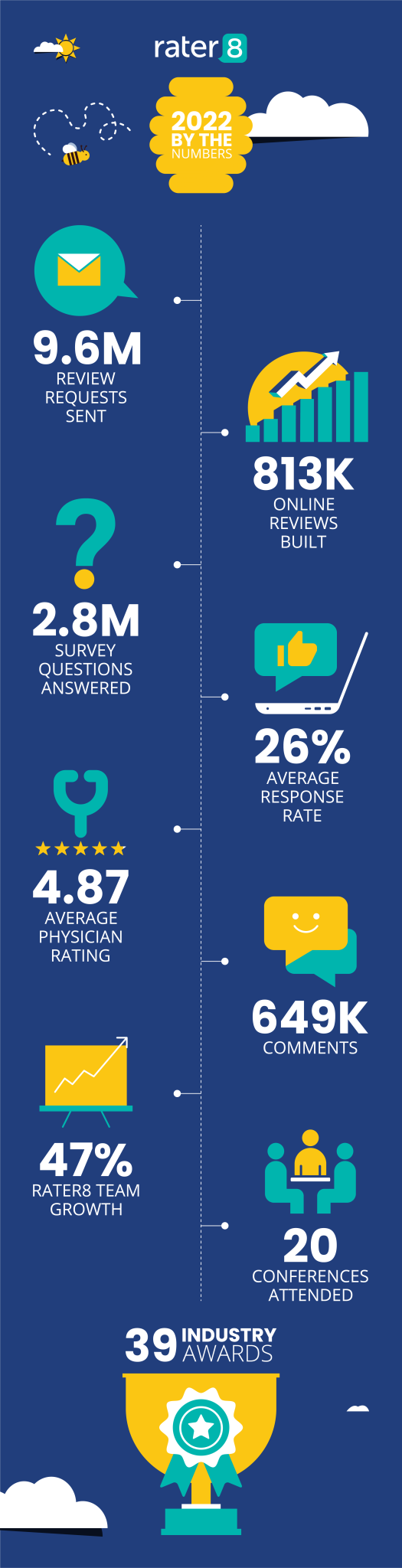 Infographic for rater8's 2022 Year in Review highlighting major accomplishments, including total reviews submitted, comments received, and more.