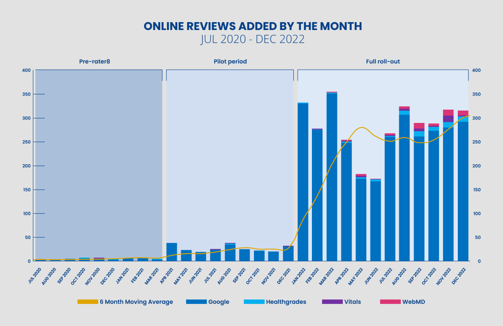 Chart of Major Health Partner's reviews by month, starting in July 2020.