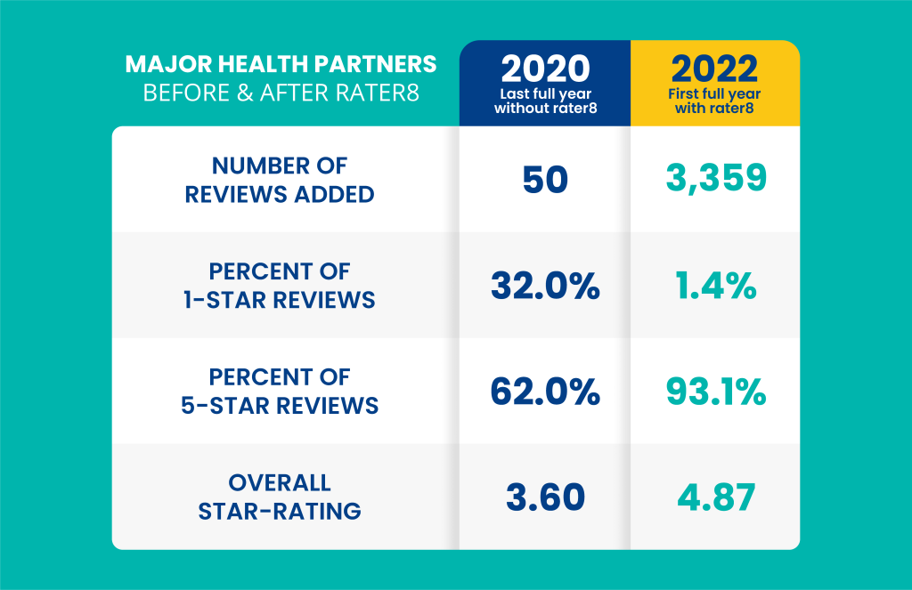 Infographic demonstrating Major Health Partner's online presence in 2020 and 2022.