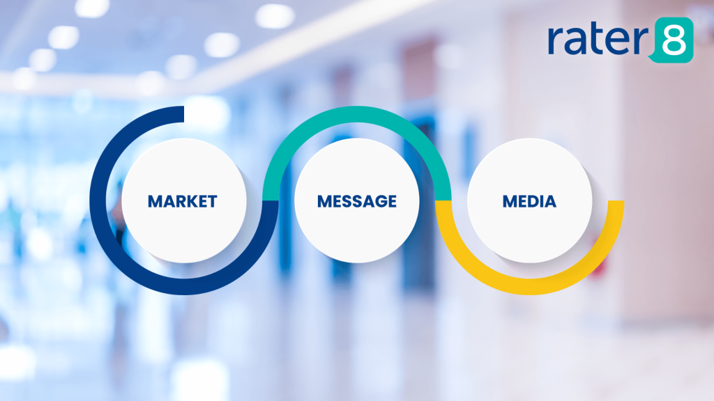 Blurred image of a hospital hallway with the three M's of marketing — market, message, and media — overlayed.