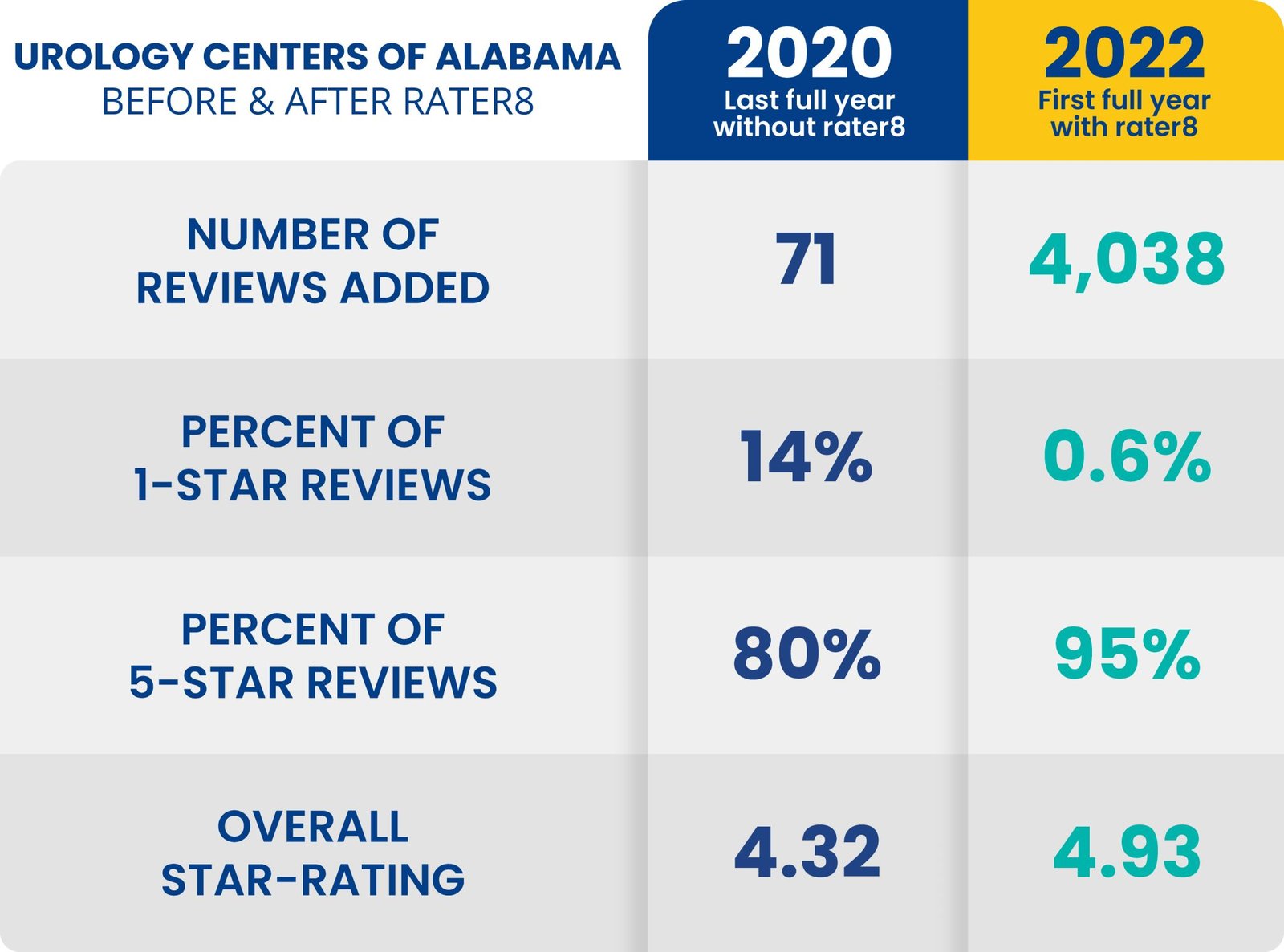 Urology Centers of Alabama comparison of reviews and ratings before vs. with rater8