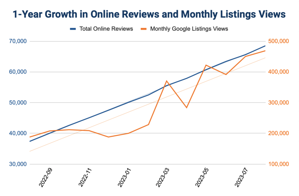 Cardiovascular Institute of the South 1-year growth in online reviews and Google listings views
