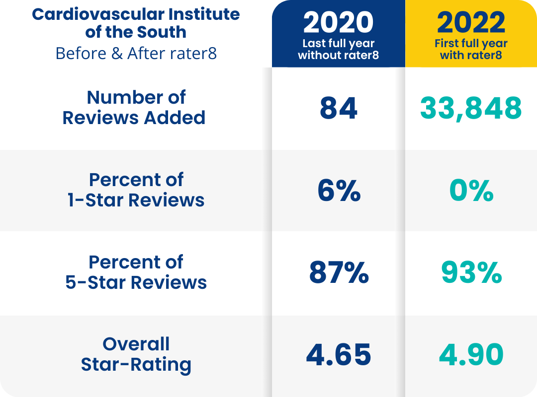Cardiovascular Institute of the South results before and after rater8