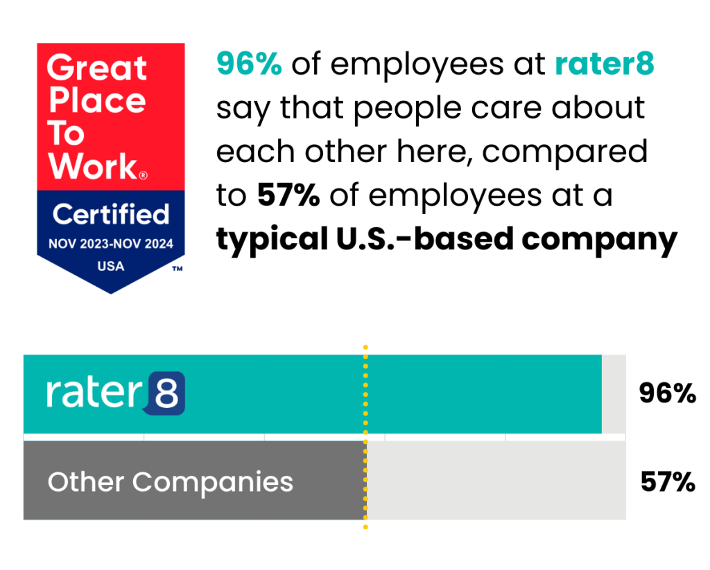 96% of employees at rater8 say that people care about each other here, compared to 57% of employees at a typical US-based company