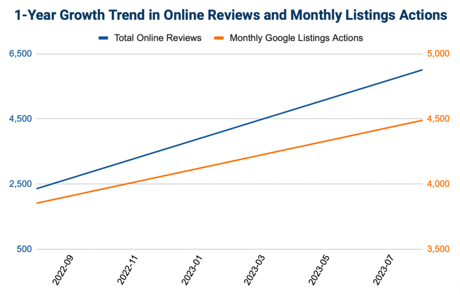 Huron Gastro 1-year growth trend in online reviews and monthly listings actions
