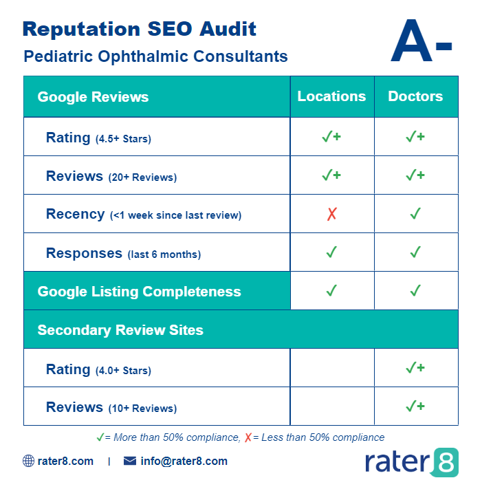 rater8's Reputation SEO Audit Scorecard
