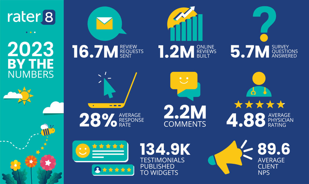 rater8's 2023 Year in Review: 16.7M review requests sent, 1.2M online reviews built, 5.7M survey questions answered, 28% average response rate, 4.88 average physician rating, 2.2M comments, 134.9K testimonials published to widgets, 89.6 average client NPS.
