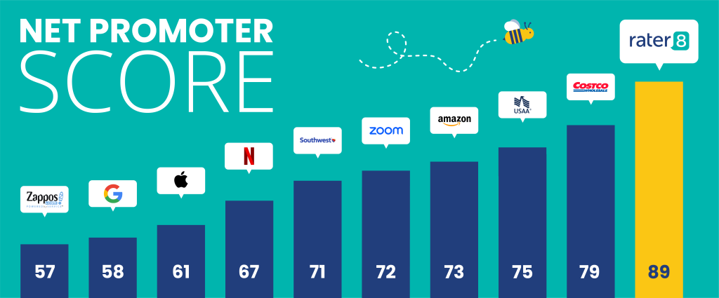 rater8's Net Promoter Score is 89