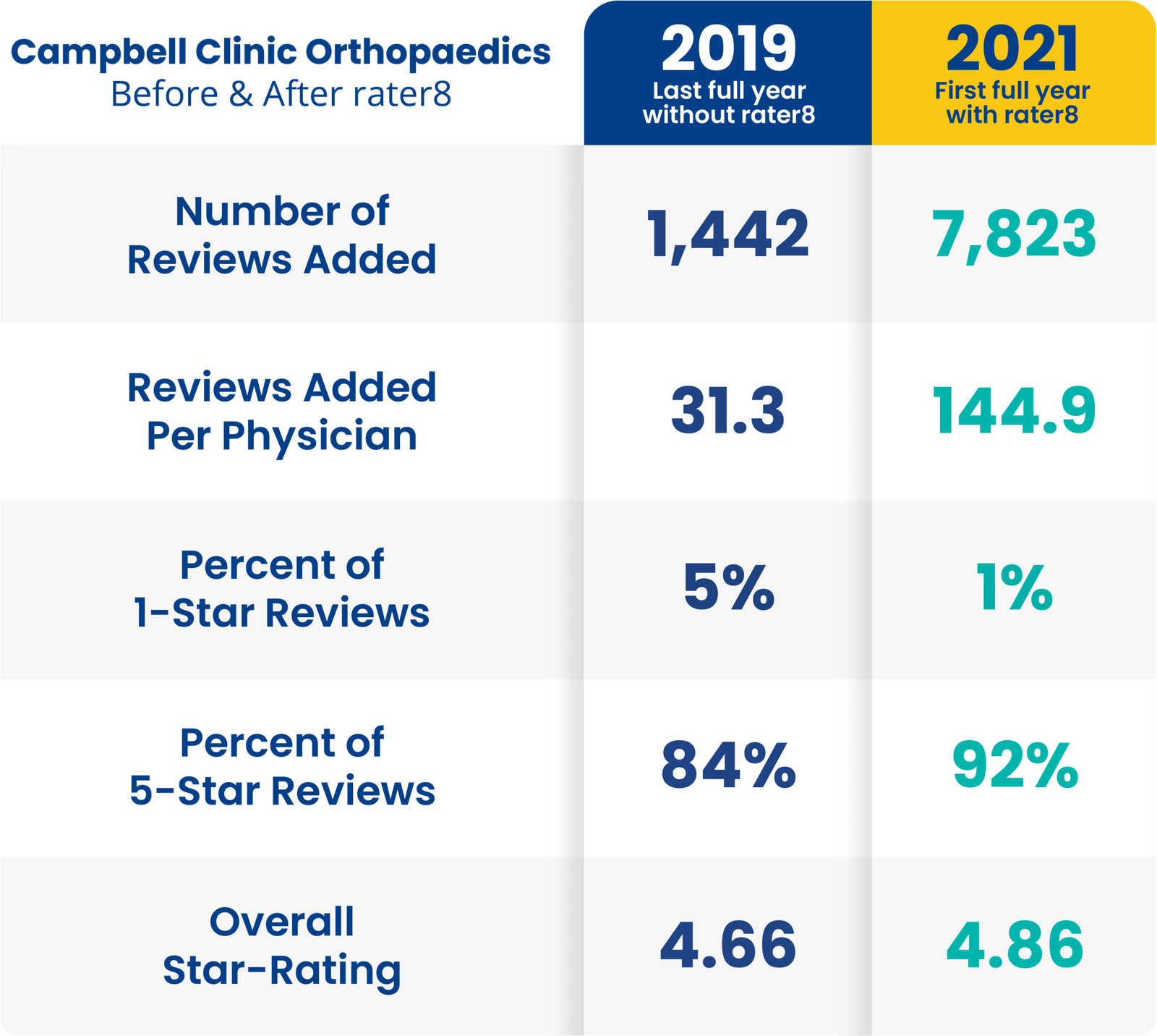 Campbell Clinic comparison chart before and after implementing rater8.