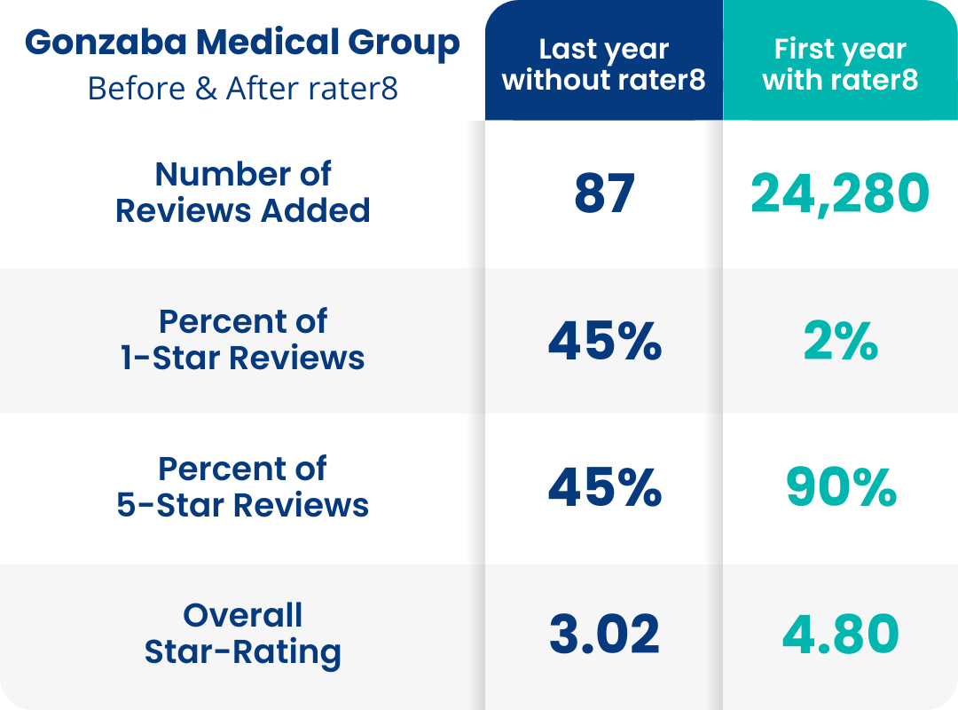Gonzaba Medical Group's review-building results a year before adopted rater8 compared to after one year with rater8