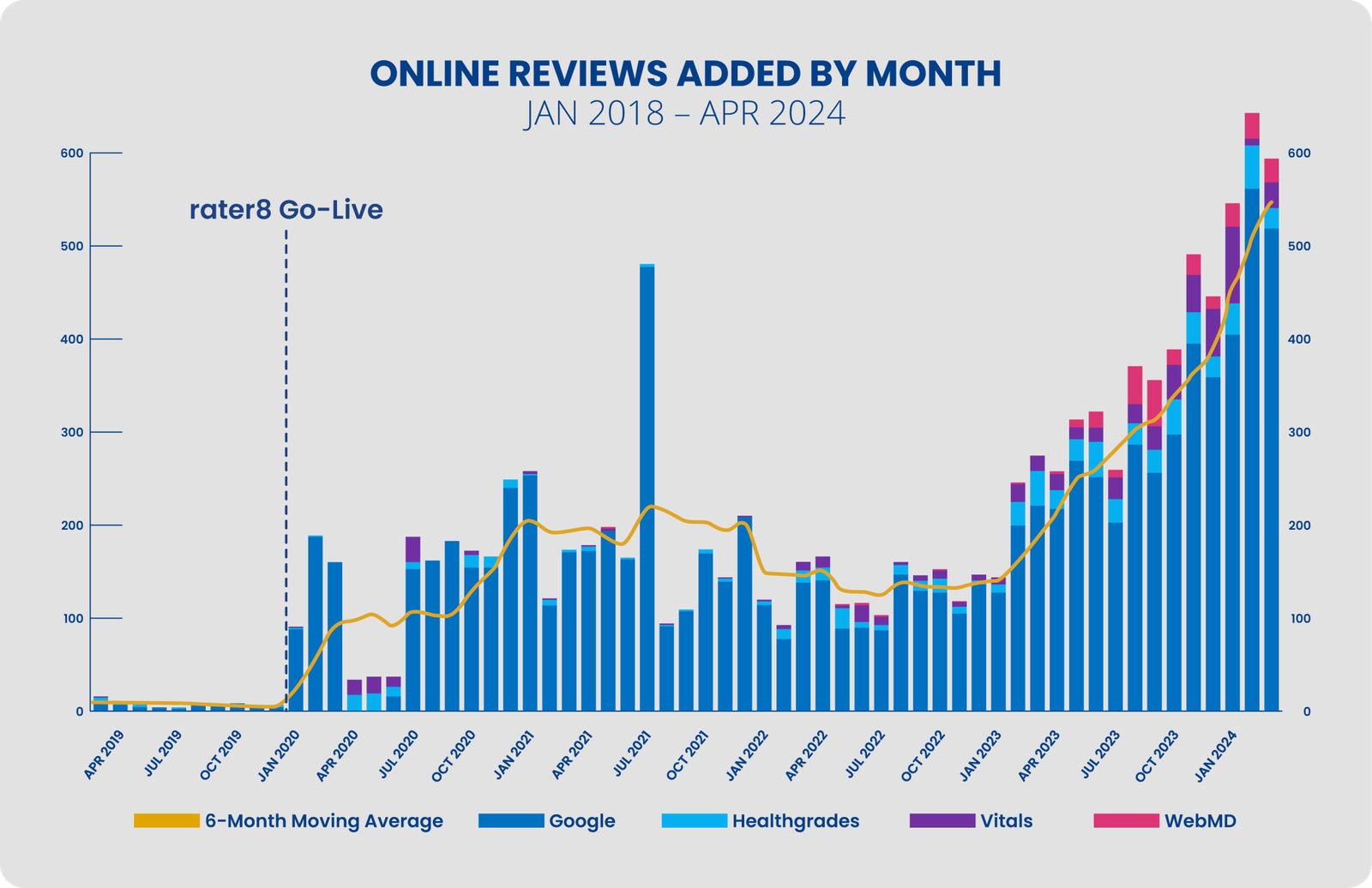 Gonzaba Medical Group's rater8 pollin8 chart