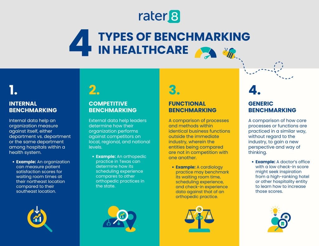 Infographic explaining the four different types of benchmarking in the healthcare industry