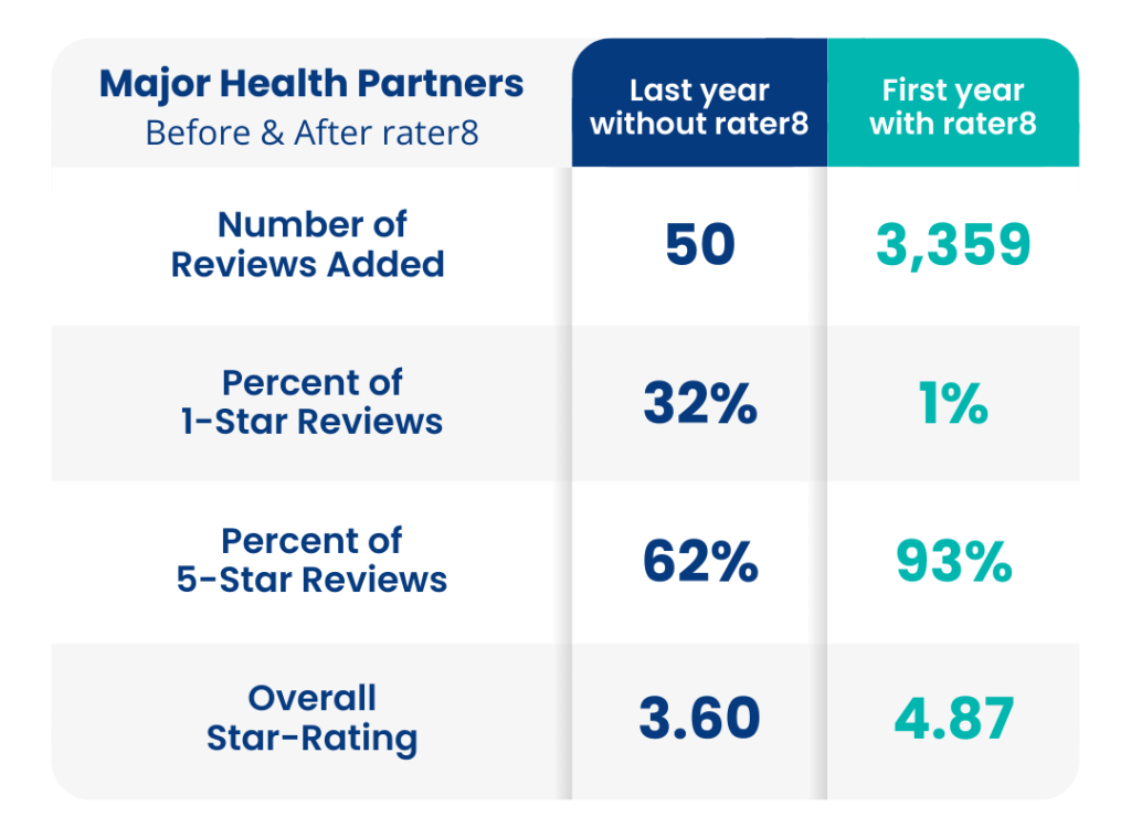 Major Health Partners before and after rater8