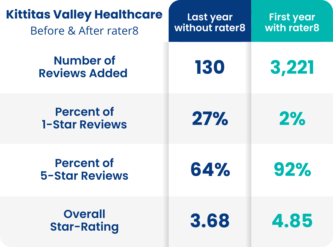Kittitas Valley Healthcare's review-building results a year before adopted rater8 compared to after one year with rater8