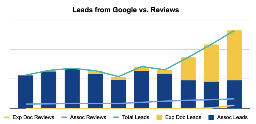 Chart visualization of Balance Health leads from Google vs. patient reviews