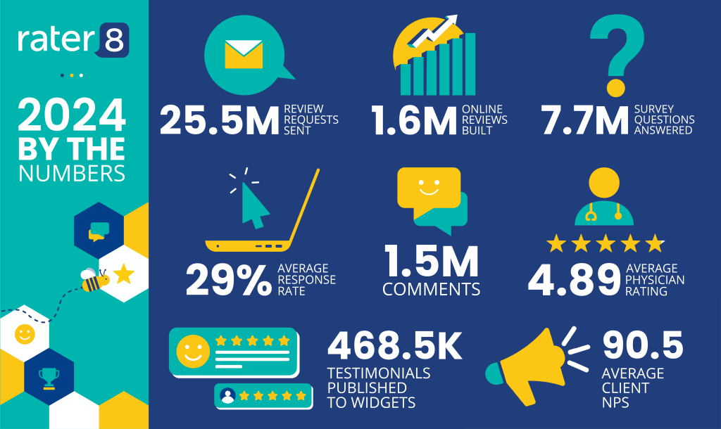 rater8's 2024 Year in Review: 25.5M review requests sent, 1.6M online reviews built, 7.7M survey questions answered, 29% average response rate, 4.89 average physician rating, 2.2M comments, 468.5K testimonials published to widgets, 90.5 average client NPS.