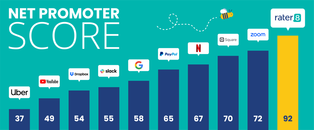 rater8's Net Promoter Score is 92, far surpassing top US SaaS companies