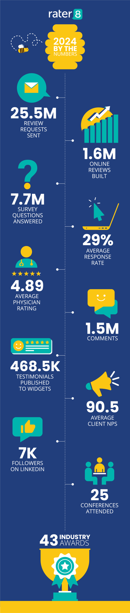 rater8's 2024 Year in Review: 25.5M review requests sent, 1.6M online reviews built, 7.7M survey questions answered, 29% average response rate, 4.89 average physician rating, 2.2M comments, 468.5K testimonials published to widgets, 90.5 average client NPS.