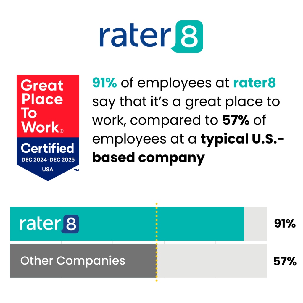 91% of employees at rater8 say that it’s a great place to work, compared to 57% of employees at a typical U.S.-based company