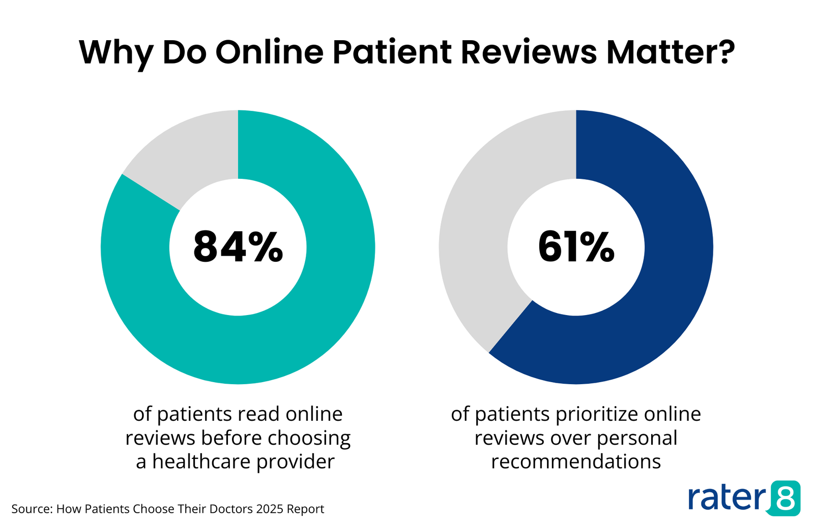 Why do online patient reviews matter? According to our survey of 1,000 patients, 84% of patients check online reviews before choosing a new provider, and 61% prioritize reviews over personal recommendations.