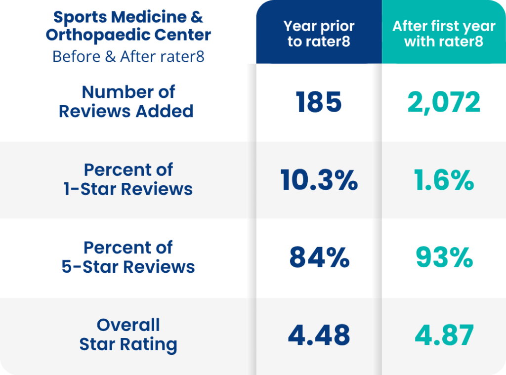 Comparison table showing SMOC’s online review performance before and after implementing rater8